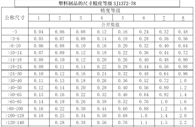 精密行業(yè)標準，玩具做到3級，化妝品可以做到1級